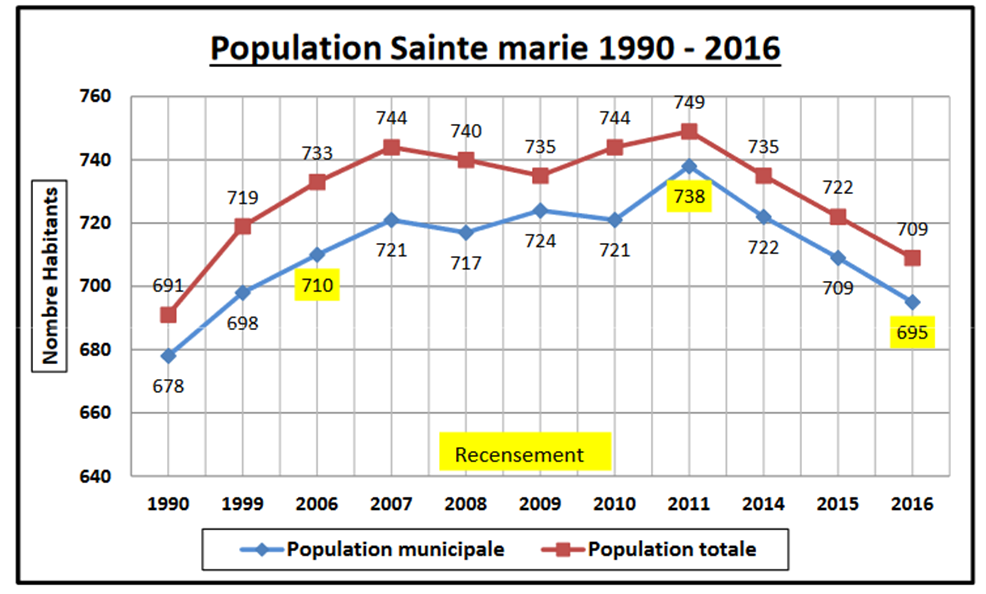SainteMarie site de la commune